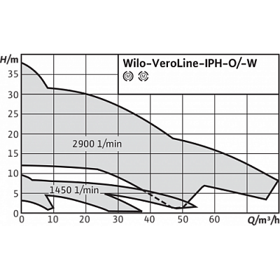 Циркуляционный насос с сухим ротором Wilo IPH-W 65/140-1,1/4