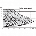 Циркуляционный насос Wilo YONOS MAXO-D 32/0,5-7 PN6/10