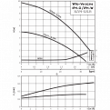 Циркуляционный насос с сухим ротором Wilo IPH-W 65/140-1,1/4